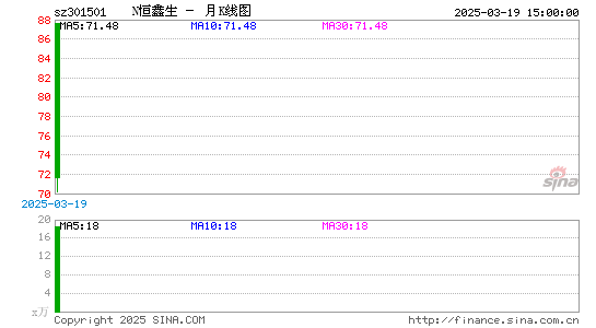 N恒鑫生月K线图