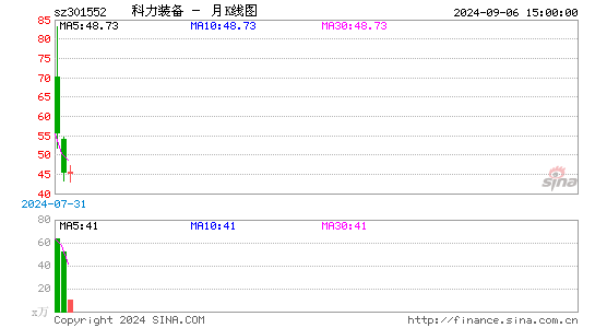 科力装备月K线图