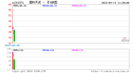 国科天成月K线图