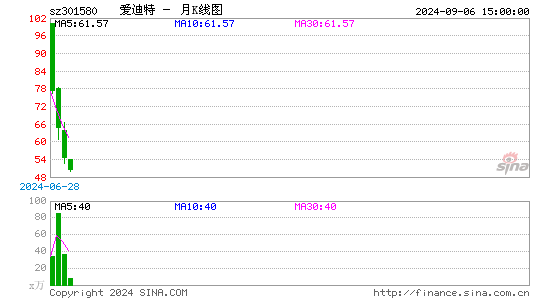 爱迪特月K线图