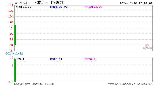 N博科月K线图