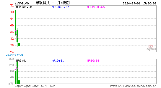 绿联科技月K线图