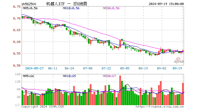 埃斯顿、华中数控、亚威股份再封涨停，机器人ETF尾盘现大单流入！资金持续做多