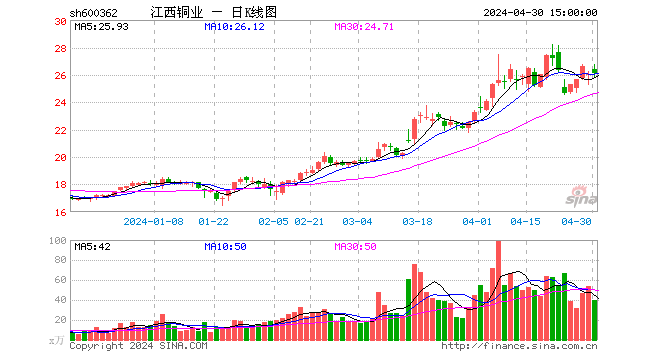 江西铜业股票今日走势图