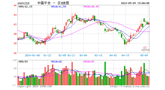 中国平安股票今日走势图