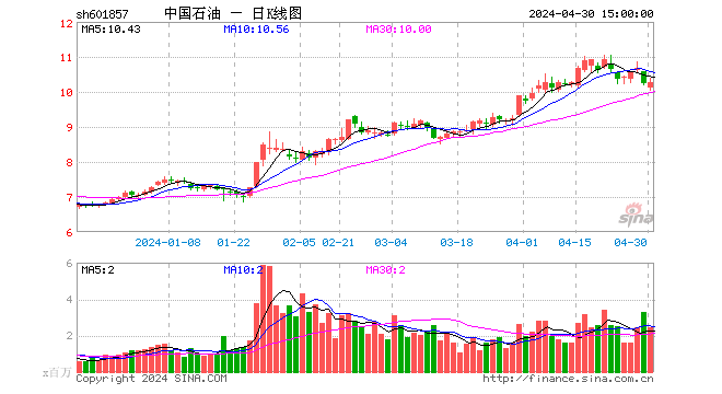 中国石油股票今日走势图