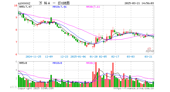 万科a股票今日走势图