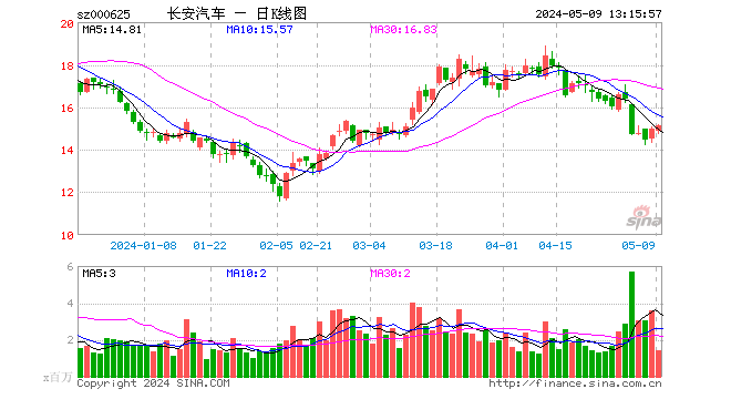 長安汽車000625股票07月20日(京東方股吧)