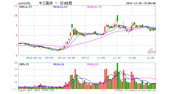 中工国际开盘涨359