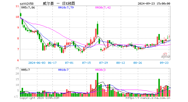 净利为负且营收低于1亿元威尔泰等41股恐被st