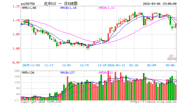 ETF今日主题机会：分红规则拟修改！关注低估值+高股息板块