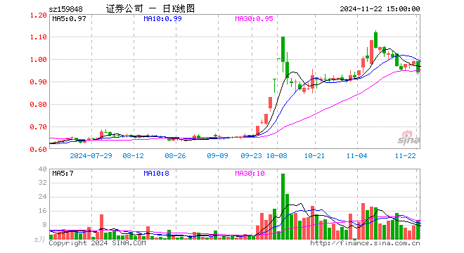 证监会表态支持头部券商做大做强，券商股集体飙升，证券ETF基金（159848）放量大涨超3%