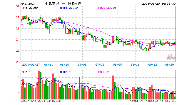 江苏雷利开盘涨1249