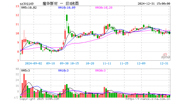 隆华新材开盘涨565