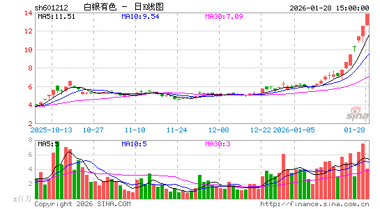 1月28日沪深两市涨停分析：白银有色7连板，中国黄金、四川黄金、豫光金铅、中农联合4连板