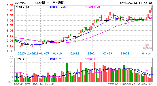 退市风险“警报”即将拉响！ST华鹏股价却三连涨 大股东紧急澄清：无重大资产重组等重大事项