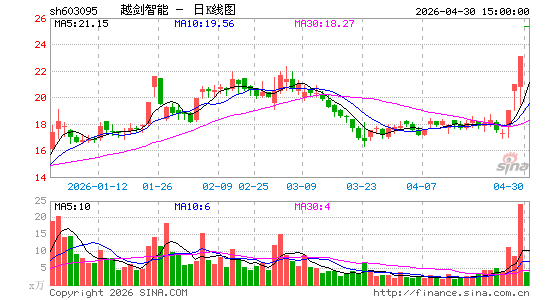 4月30日沪深两市涨停分析：越剑智能4连板