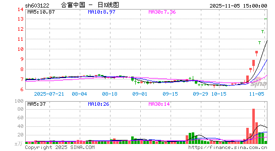 11月5日沪深两市涨停分析：合富中国7连板，海马汽车、平潭发展4连板