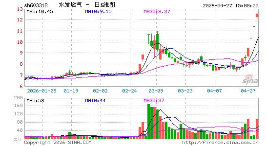 4月27日沪深两市涨停分析：水发燃气4连板