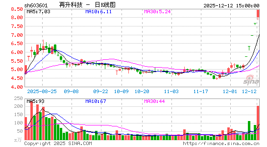 12月12日沪深两市涨停分析：再升科技5连板，中源家居3连板