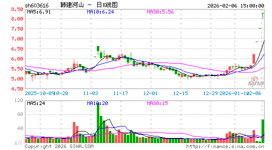 2月6日沪深两市涨停分析：韩建河山4连板