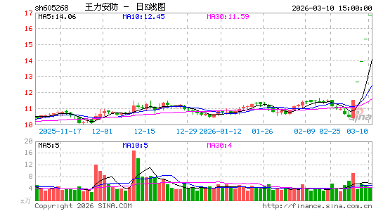 3月10日沪深两市涨停分析：王力安防5连板，宁波建工3连板
