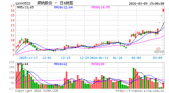 3月9日沪深两市涨停分析：顺钠股份、王力安防4连板