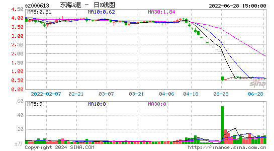 大东海a 000613 股票股价 行情 新闻 财报数据 新浪财经 新浪网