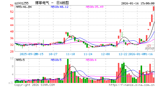 1月16日沪深两市涨停分析：博菲电气5连板