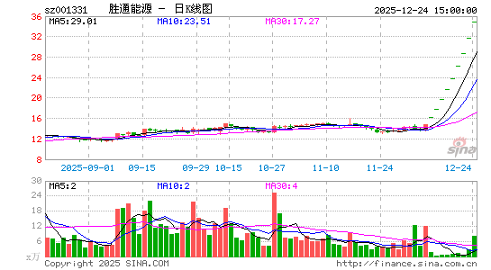 12月24日沪深两市涨停分析：胜通能源9连板，嘉美包装6连板
