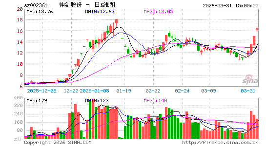 3月31日沪深两市涨停分析：神剑股份4连板，津药药业3连板