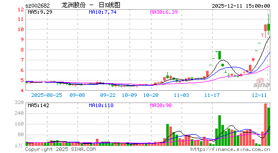 12月10日沪深两市涨停分析：龙洲股份6连板，东百集团、厦门港务4连板