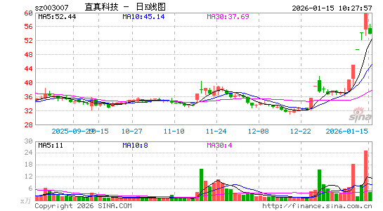 1月14日沪深两市涨停分析：直真科技5连板，利欧股份4连板