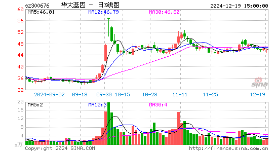 华大基因增长板块下滑营收净利双降  股价累跌58%加码回购仍难挡跌势