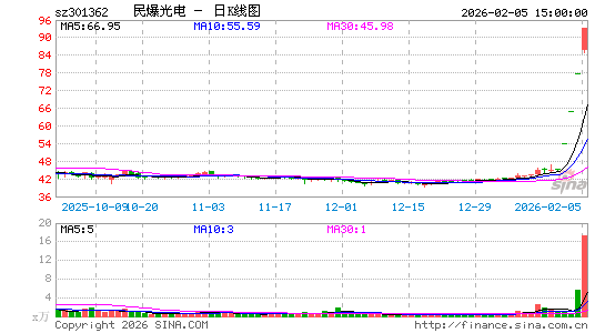 2月5日沪深两市涨停分析：民爆光电4连板