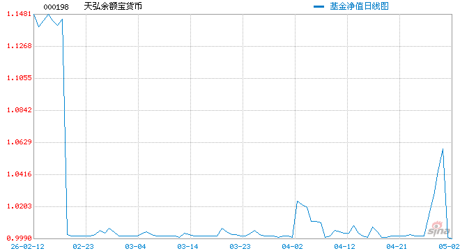 “国民基金”，收益率破1%！资金依旧看好
