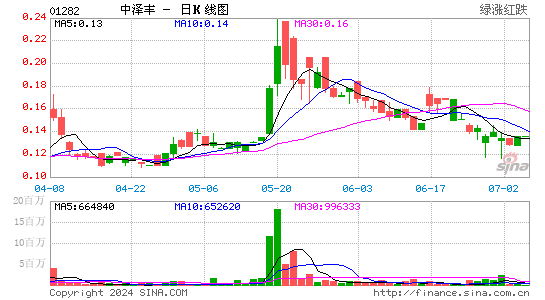 中泽丰盘中异动 股价大跌9.49%报0.124港元