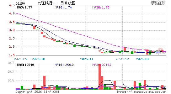 两名大股东拟参与九江银行定增
