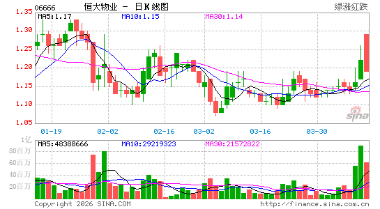 锁定一名意向买家！恒大物业即将易主