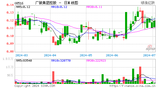 广骏集团控股盘中异动 早盘股价大涨5.08%