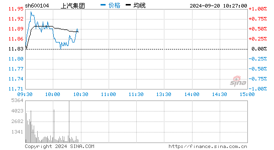 上汽集团：控股股东拟增持16亿-32亿元