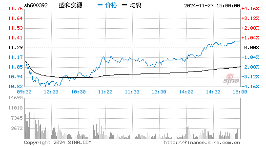 快讯：稀土永磁板块活跃盛和资源涨近6%