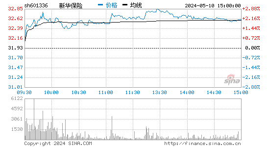 快讯：保险股全飘红新华保险涨近5%