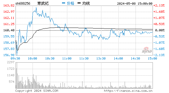 寒武纪：控股股东等拟增持300万元-600万元公司股份
