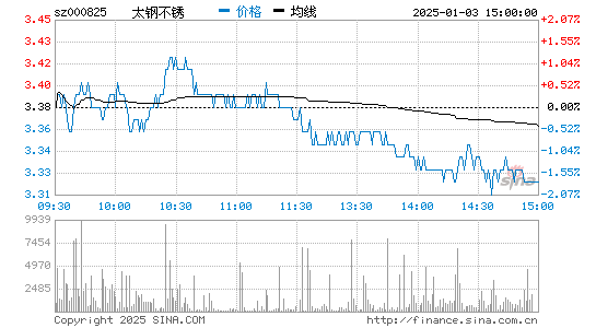 笔尖钢技术获突破太钢不锈三天大涨27%