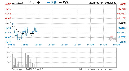 量子通信概念股走高 三力士涨4.17%