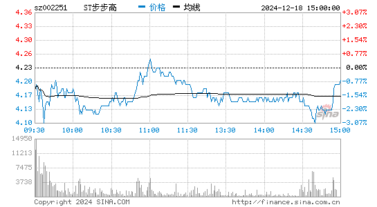 步步高今日跌停 深股通专用席位净买入892万元