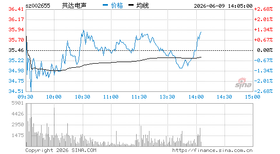 ���������¹��������մ�������Ƽ���36.83%