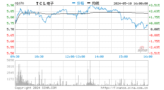 TCL电子向控股股东收购TCL通讯 公司股价大涨近10%