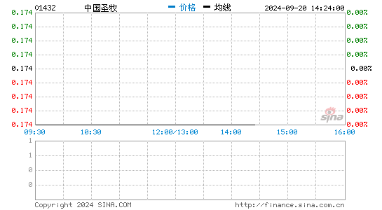 中国圣牧半年多赚195不派息